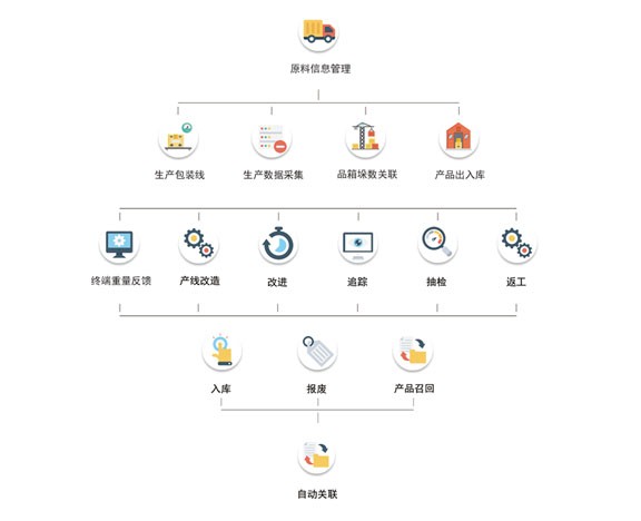 產品質量追溯系統(tǒng)