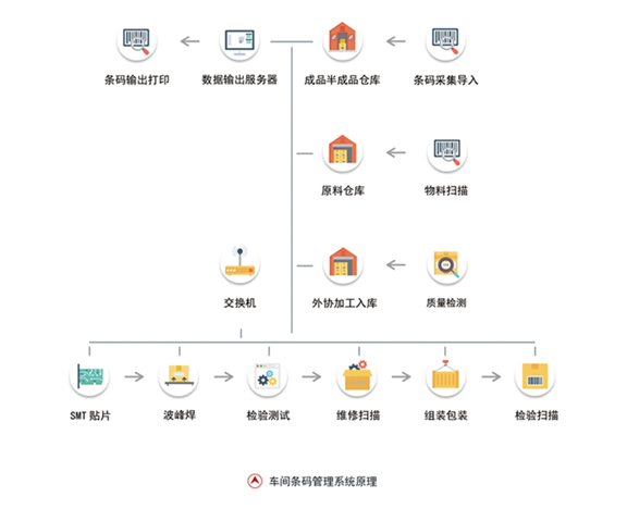 倉庫車間條碼管理各個功能模塊