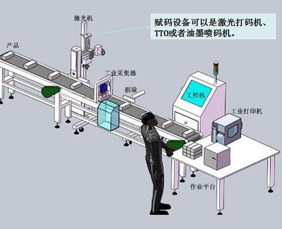 產品裝箱打印系統(tǒng)